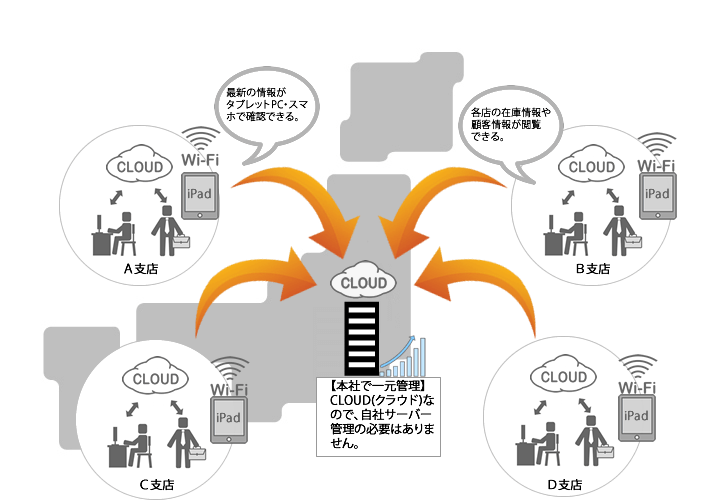 セールスフォースで流通の効率化